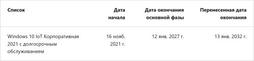 Даты предоставления поддержки